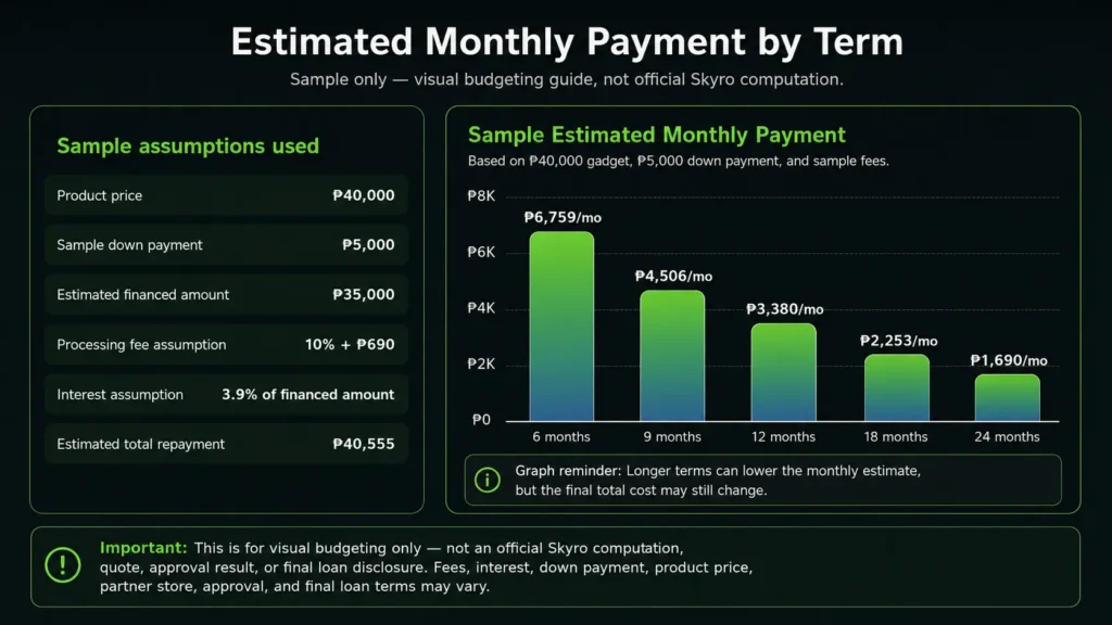 Sample Skyro installment calculator graph showing estimated monthly payments by term for a ₱40,000 gadget in the Philippines